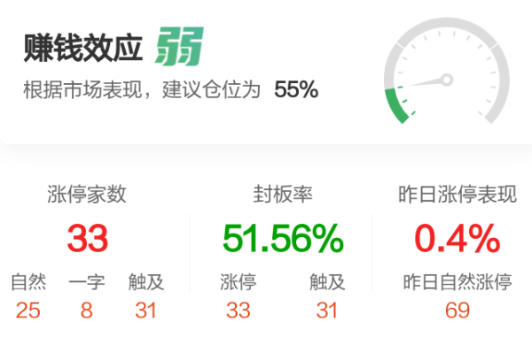 短期免费配资资讯 【午报】33股涨停！旅游酒店走强 金陵饭店涨停