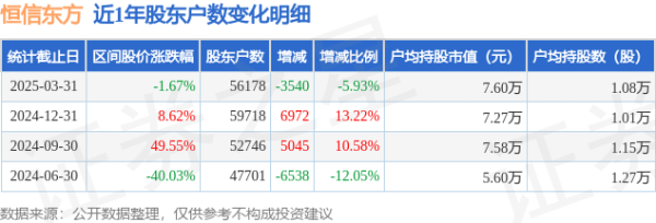 国内配资炒股官网 恒信东方(300081)3月31日股东户数5.62万户，较上期减少5.93%