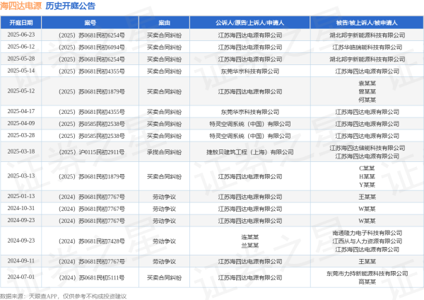 国内股票配资实盘排名 海四达电源作为原告/上诉人的1起涉及买卖合同纠纷的诉讼将于2025年5月28日开庭