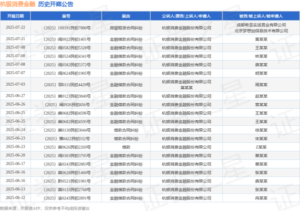 在线配资电话 杭银消费金融作为原告/上诉人的1起涉及借款合同纠纷的诉讼将于2025年5月28日开庭