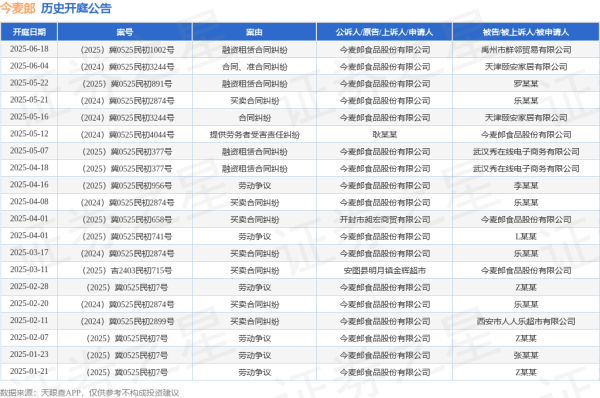 配资新闻网 今麦郎作为原告/上诉人的1起涉及合同、准合同纠纷的诉讼将于2025年6月4日开庭