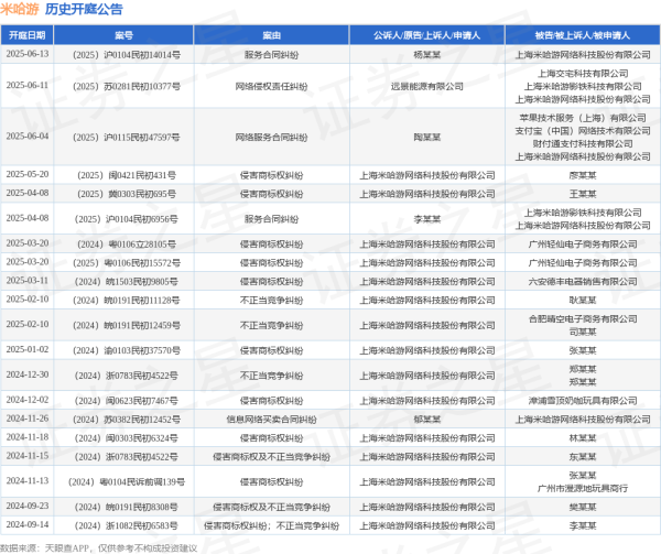 股票配资讯 米哈游作为被告/被上诉人的1起涉及网络服务合同纠纷的诉讼将于2025年6月4日开庭
