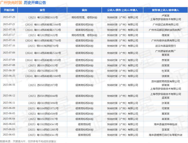 散户配资 广州快尚时装作为原告/上诉人的1起涉及侵害商标权纠纷的诉讼将于2025年6月11日开庭