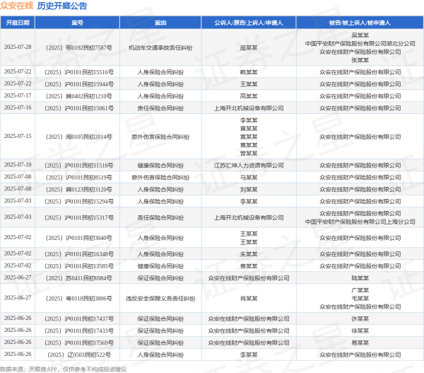 正规股票配资官网 众安在线作为被告/被上诉人的1起涉及责任保险合同纠纷的诉讼将于2025年6月11日开庭