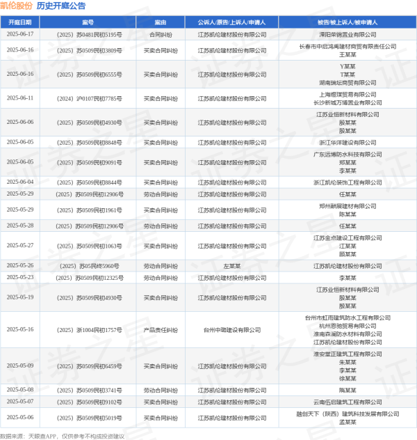 专业配资门户官网 凯伦股份作为原告/上诉人的1起涉及买卖合同纠纷的诉讼将于2025年6月11日开庭