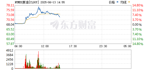 证券杠杆 以色列对伊朗发动打击！油价、黄金拉升 日股、美股期货跳水